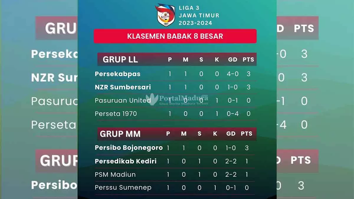 Klasemen Sementara Babak 8 Besar Pekan 1 Liga 3 Jatim 2023-2024 - Portalmadura.com Klasemen Sementara Babak 8 Besar Pekan 1 Liga 3 Jatim 2023-2024