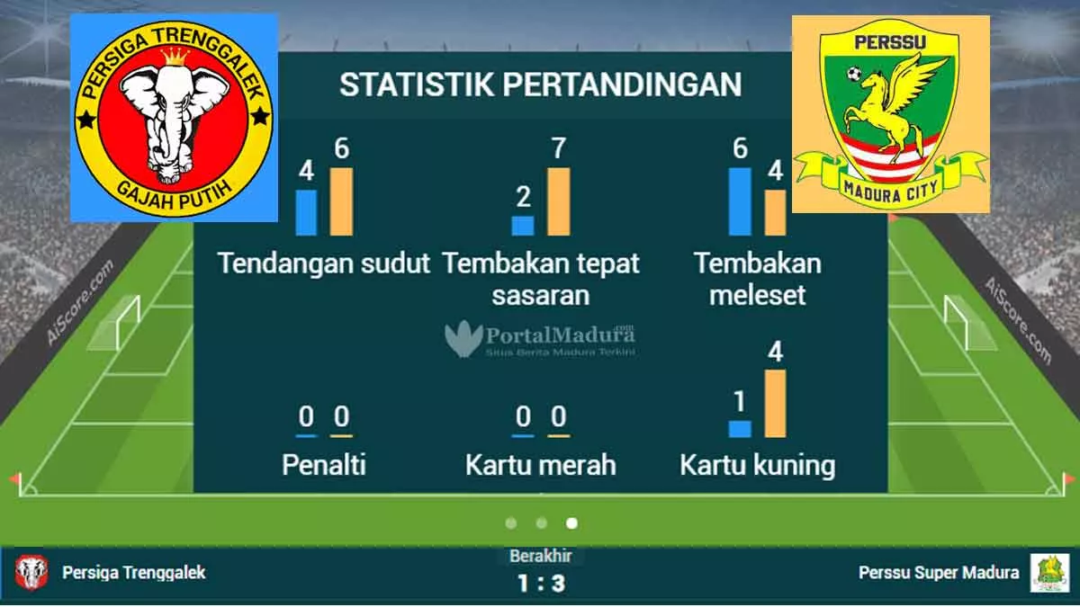 Perssu Mc Menang 3-1 Kontra Persiga Trenggalek, Berikut Statistik Pertandingan - Portalmadura.com Perssu MC Menang 3-1 kontra Persiga Trenggalek, Berikut Statistik Pertandingan
