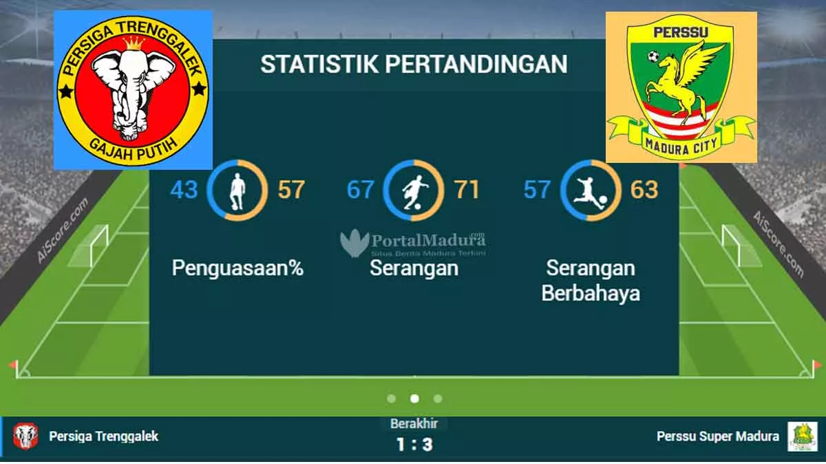 Perssu Mc Menang 3-1 Kontra Persiga Trenggalek, Berikut Statistik Pertandingan - Portalmadura.com Perssu MC Menang 3-1 kontra Persiga Trenggalek, Berikut Statistik Pertandingan