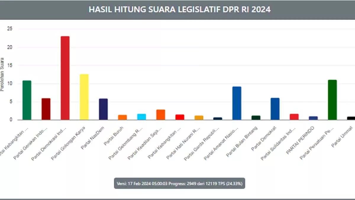 Real Count Kpu, Suara Caleg Dpr Ri Jatim Xi Mh Said Abdullah Unggul Di Madura - Portalmadura.com pemilu2024.kpu.go.id