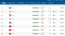 Kejutan Piala Dunia 2026: Prancis Rebut Takhta Puncak Ranking Fifa, Argentina Tergeser! - Portalmadura.com Kejutan Piala Dunia 2026: Prancis Rebut Takhta Puncak Ranking FIFA, Argentina Tergeser!
