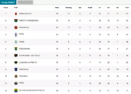 Madura Fc Gagal Curi Poin, Klasemen Liga 2 2019 Grup Timur Makin Ketat - Portalmadura.com Madura FC Gagal Curi Poin, Klasemen Liga 2 2019 Grup Timur Makin Ketat