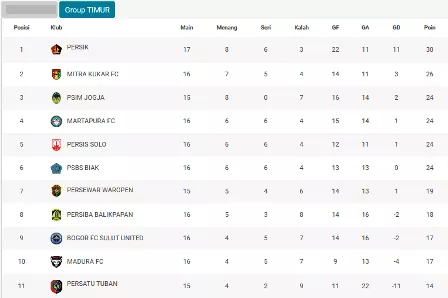 Madura Fc Gagal Curi Poin, Klasemen Liga 2 2019 Grup Timur Makin Ketat - Portalmadura.com Madura FC Gagal Curi Poin, Klasemen Liga 2 2019 Grup Timur Makin Ketat