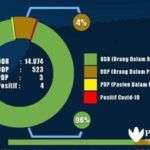 Infografis Covid-19, Hampir Separuh ODP di Bangkalan Sudah Selesai Dipantau