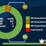 Infografis Covid-19, Hampir Separuh ODP di Bangkalan Sudah Selesai Dipantau