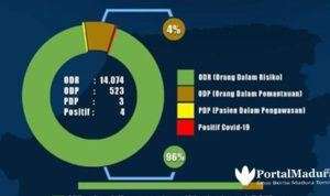 Infografis Covid-19, Hampir Separuh ODP di Bangkalan Sudah Selesai Dipantau