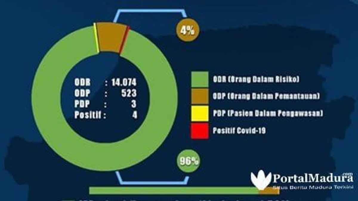 Infografis Covid-19, Hampir Separuh ODP di Bangkalan Sudah Selesai Dipantau