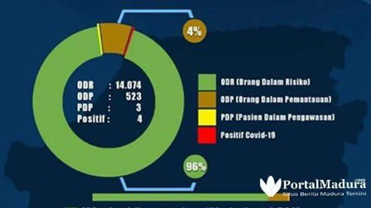 Infografis Covid-19, Hampir Separuh ODP di Bangkalan Sudah Selesai Dipantau