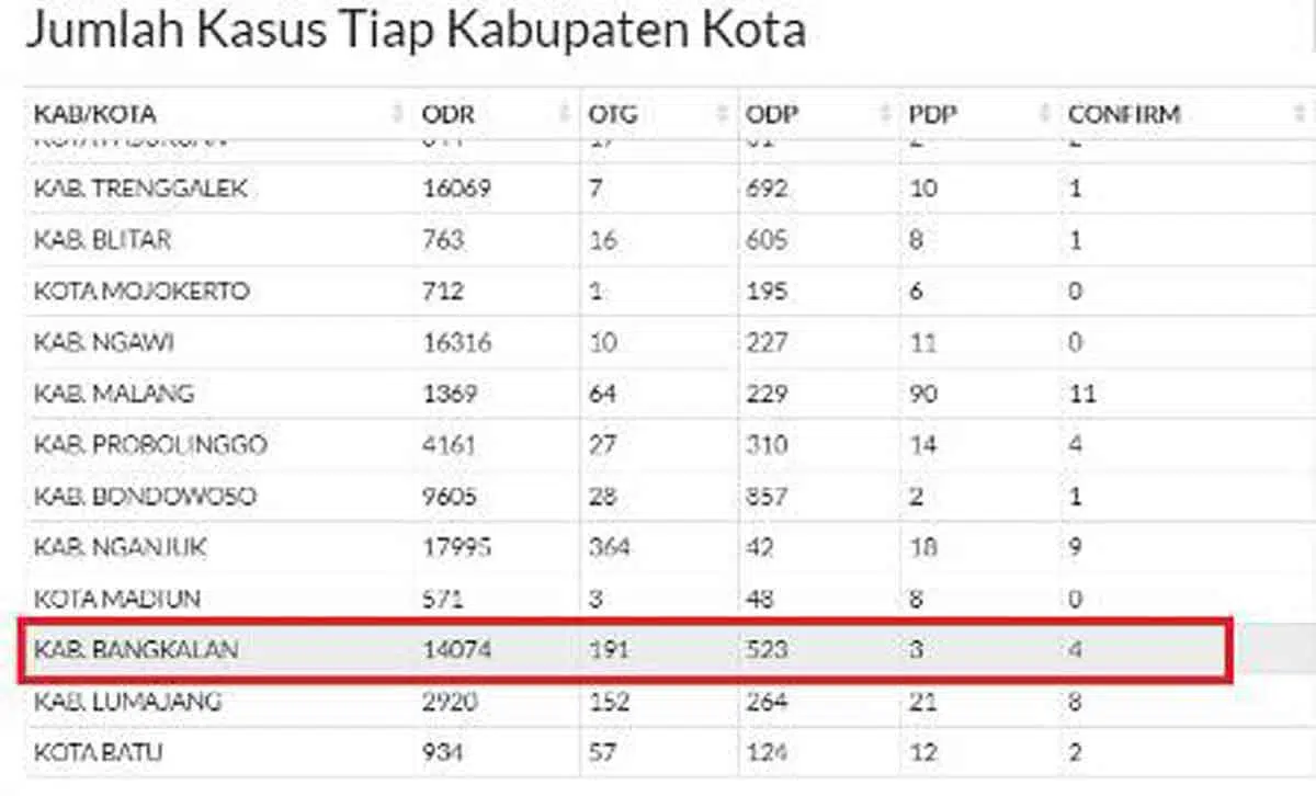 OTG Covid-19 Meningkat, Legislator Desak Lakukan Tracing & Rapid Test
