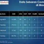 Bangkalan Kasus Positif Covid-19 Tertinggi di Madura