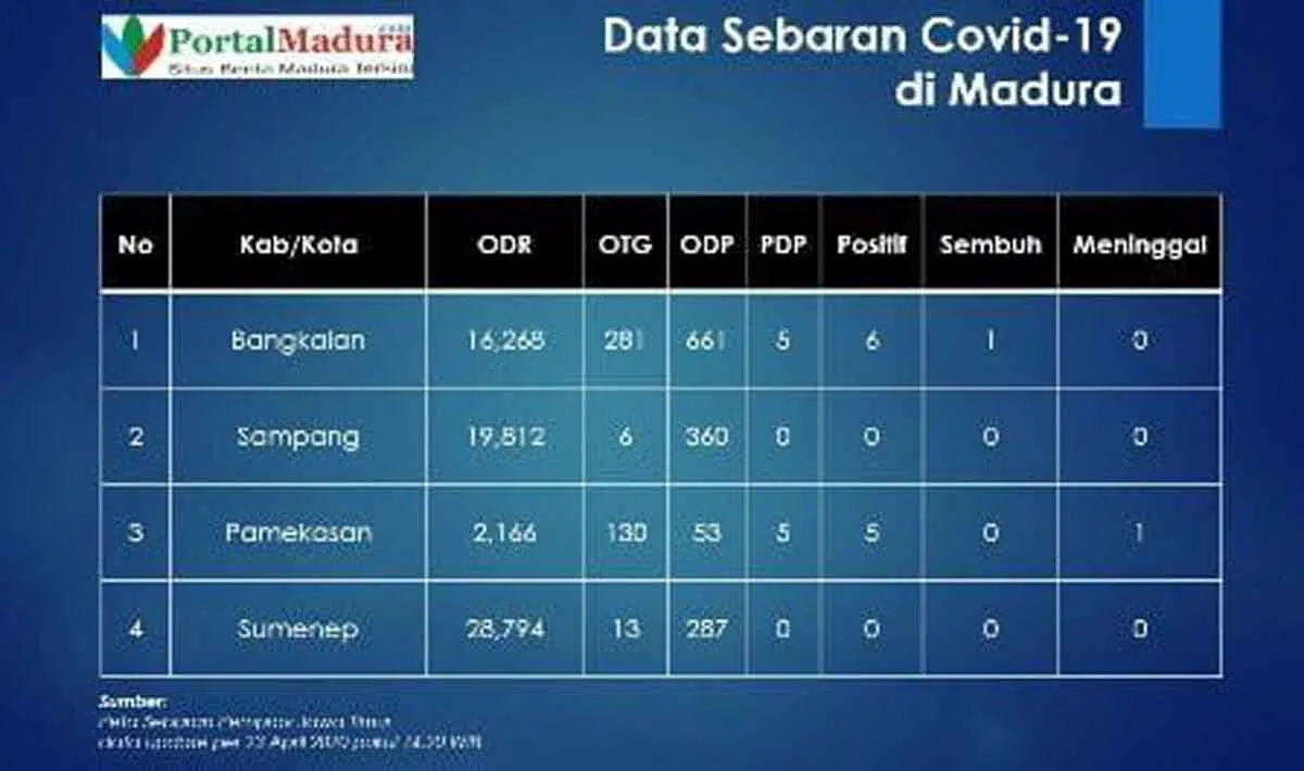 Bangkalan Kasus Positif Covid-19 Tertinggi di Madura