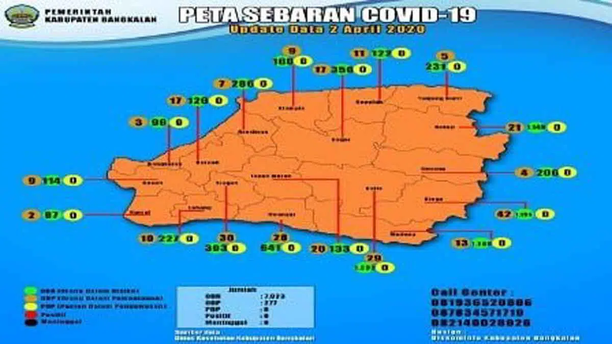 Per 2 April, ODP di Bangkalan Capai 277 & ODR Tembus 7.923 Kasus