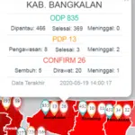 Socah dan Labang Kembali Tambah Jumlah Pasien Positif Covid-19