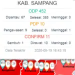 Klaster Santos ‘Sumbangkan’ Positif Covid-19 di Sampang
