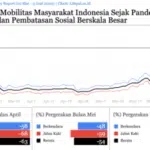 Aktivitas Warga Malah Naik 23% Walau PSBB Diperpanjang