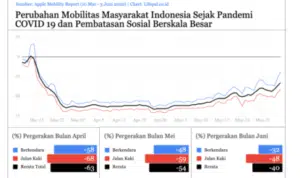 Aktivitas Warga Malah Naik 23% Walau PSBB Diperpanjang
