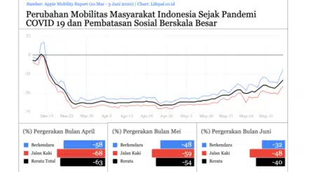 Aktivitas Warga Malah Naik 23% Walau PSBB Diperpanjang