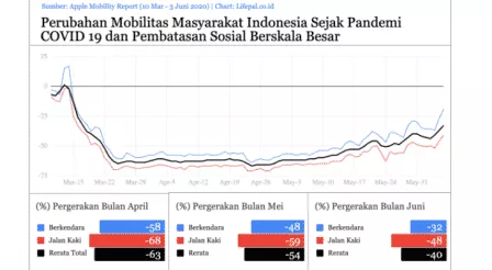 Aktivitas Warga Malah Naik 23% Walau PSBB Diperpanjang