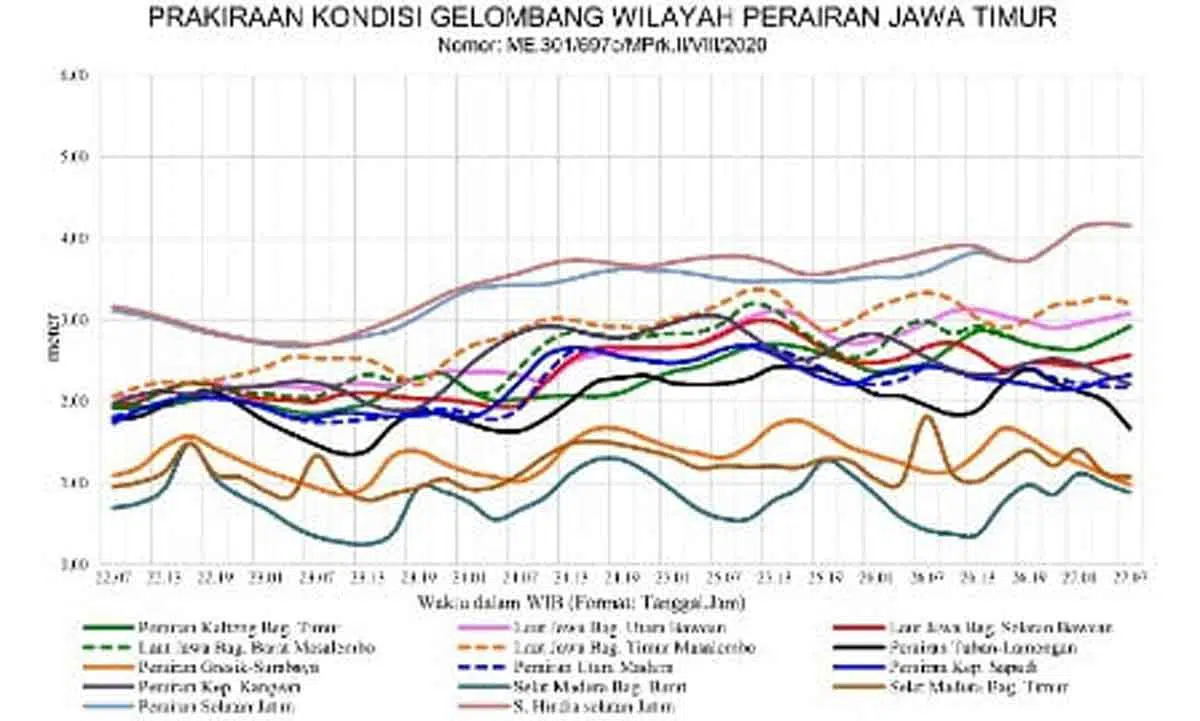 Prakiraan kondisi gelombang wilayah perairan Jawa Timur (BMKG)