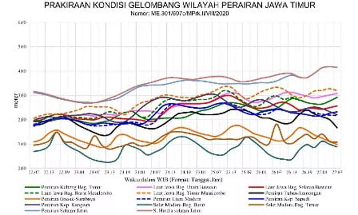 Dua Hari, BMKG Warning Gelombang Tinggi & Cuaca Buruk di Sumenep