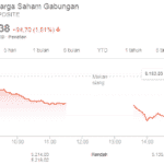 Sore Ini, Rupiah dan IHSG Kompak Melemah
