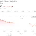 Sore Ini, Rupiah dan IHSG Kompak Melemah