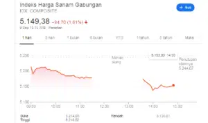 Rupiah dan IHSG Kompak Melemah