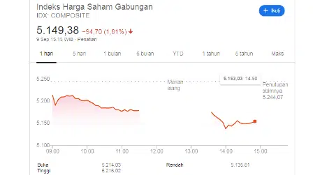 Rupiah dan IHSG Kompak Melemah