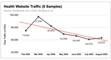 [DATA] Dampak 6 Bulan Pandemi Covid-19 pada Traffic Website