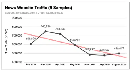 [DATA] Dampak 6 Bulan Pandemi Covid-19 pada Traffic Website