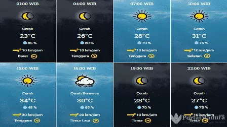 Prakiraan Cuaca Bangkalan Hari ini, Rabu 16 September 2020