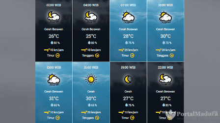 Prakiraan Cuaca Sumenep Hari ini, Minggu 13 September 2020