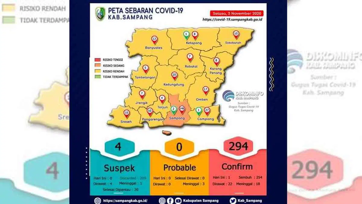 Budayakan 3M, Angka Kasus Covid-19 Turun di Sampang