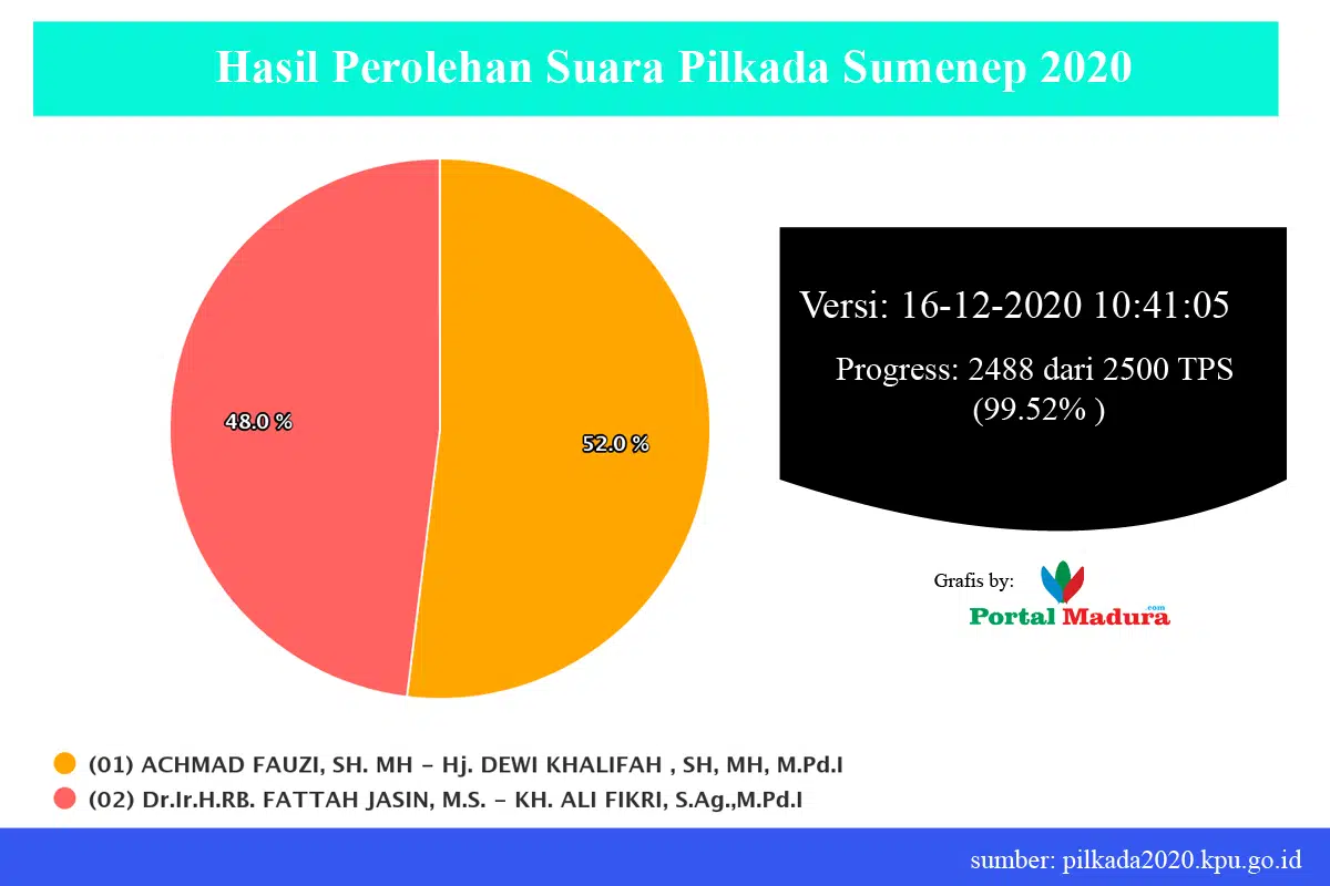 Hasil perolehan suara pilkada sumenep 2020 versi sirekap kpu