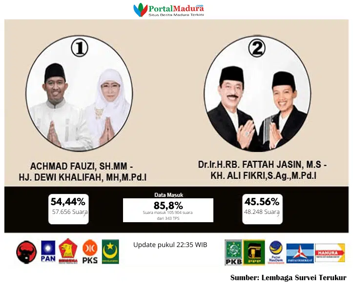[Live Report] Pemilihan Bupati Sumenep 2020