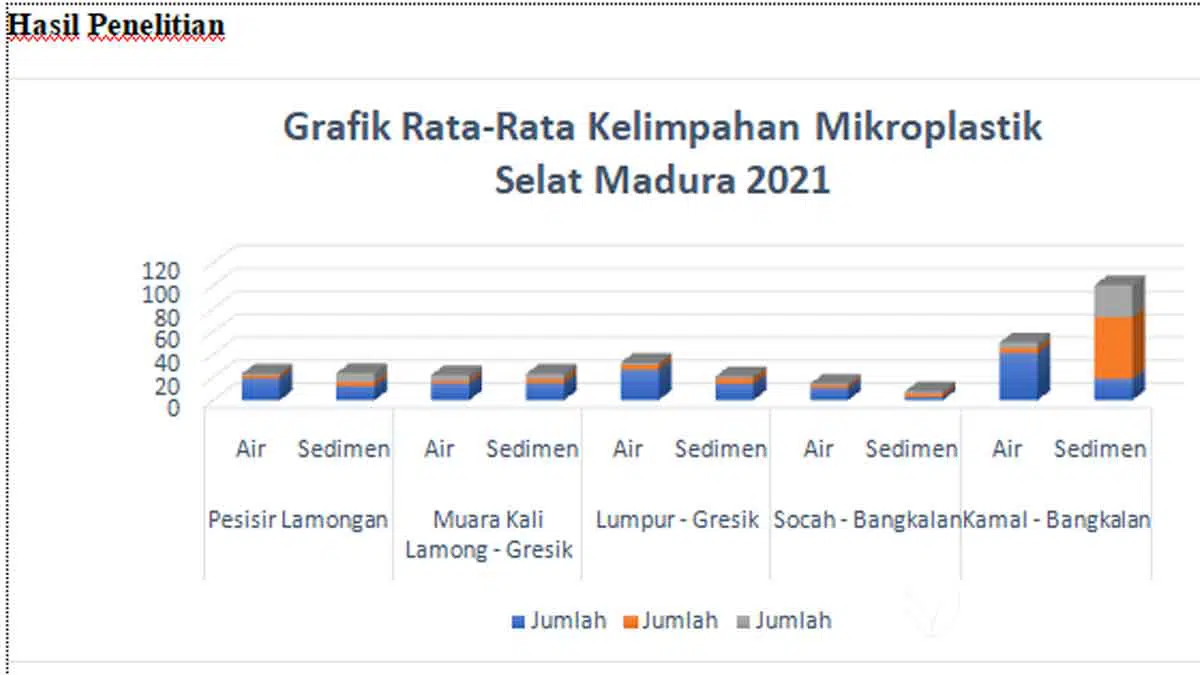 Hasil Penelitian: Seafood Selat Madura Terancam Mikroplastik, Pemerintah Didesak Bertindak