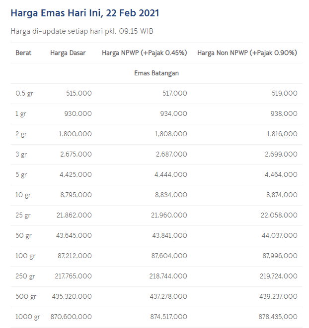 Harga Emas Hari Ini 27 Februari harga emas hari ini Senin 22 Februari 2021