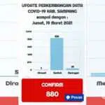Positif Covid-19 di Sampang Capai 880 Kasus
