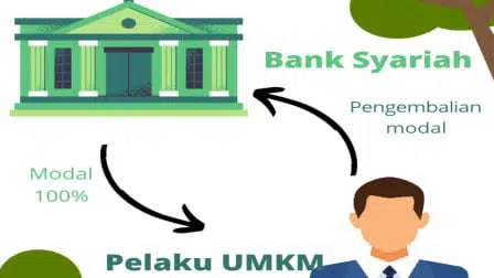 Kontribusi Pembiayaan Bank Syariah Terhadap Pengembangan Sektor UMKM