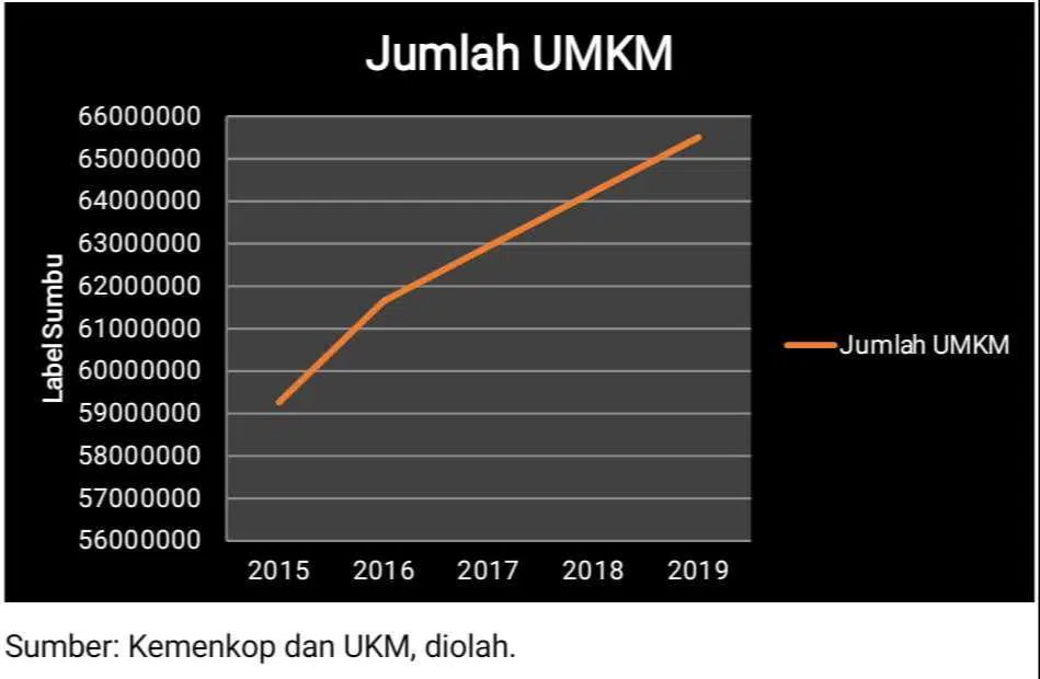 Kontribusi Pembiayaan Bank Syariah Terhadap Pengembangan Sektor UMKM