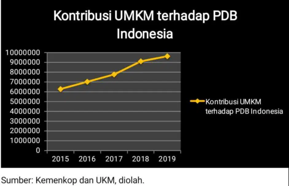 Kontribusi Pembiayaan Bank Syariah Terhadap Pengembangan Sektor UMKM