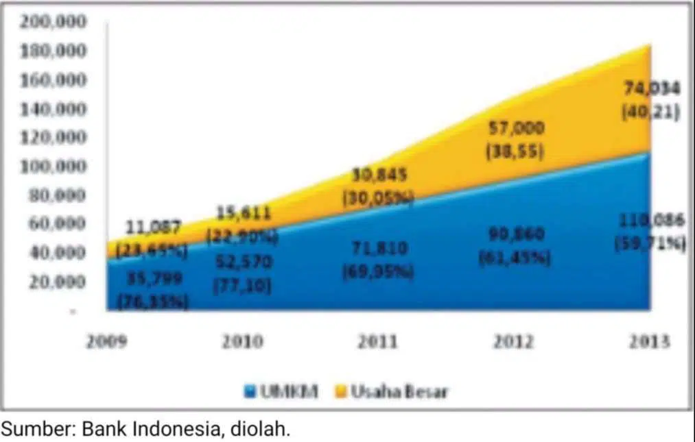 Kontribusi Pembiayaan Bank Syariah Terhadap Pengembangan Sektor UMKM