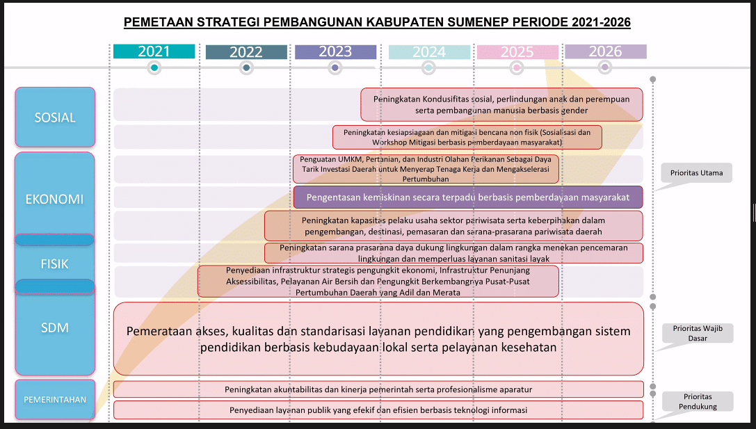 Sumenep Genjot Penanganan Kotaku