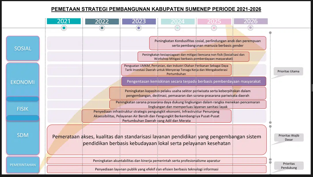 Sumenep Genjot Penanganan Kotaku