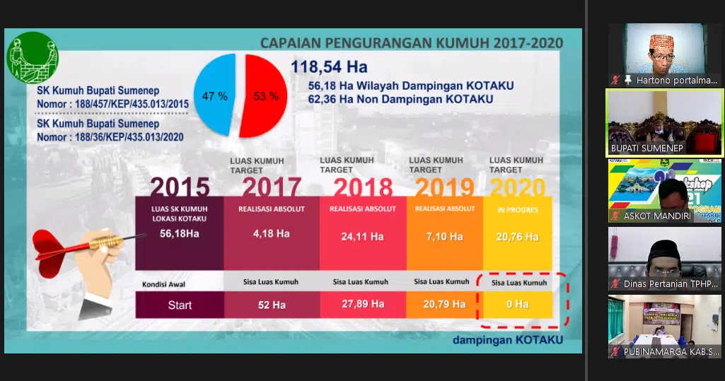 Sumenep Genjot Penanganan Kotaku
