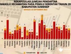 Pemilu 2024, Kalianget & Dungkek Minim Pendaftar Calon Anggota Panwascam di Sumenep