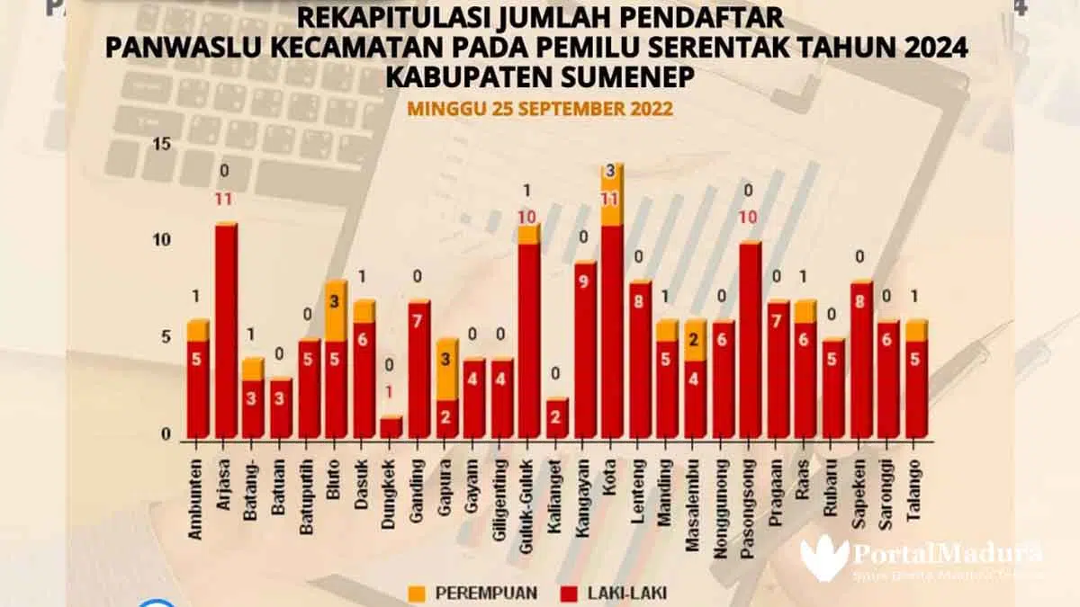 Pemilu 2024, Kalianget & Dungkek Minim Pendaftar Calon Anggota Panwascam di Sumenep