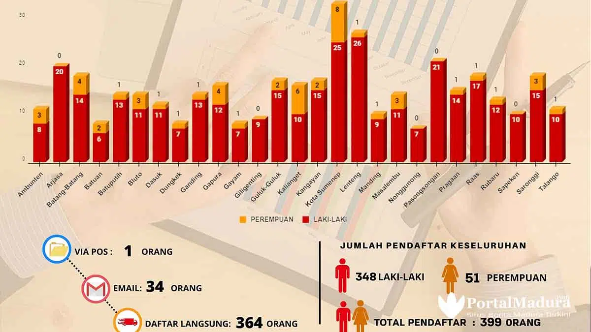 Bawaslu Sumenep Pastikan Kuota 30% Pendaftar Perempuan Terpenuhi di Panwascam