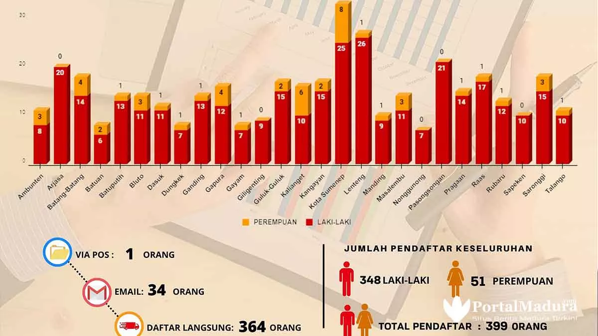 Bawaslu Sumenep Pastikan Kuota 30% Pendaftar Perempuan Terpenuhi Di Panwascam - Portalmadura.com Bawaslu Sumenep Pastikan Kuota 30% Pendaftar Perempuan Terpenuhi di Panwascam