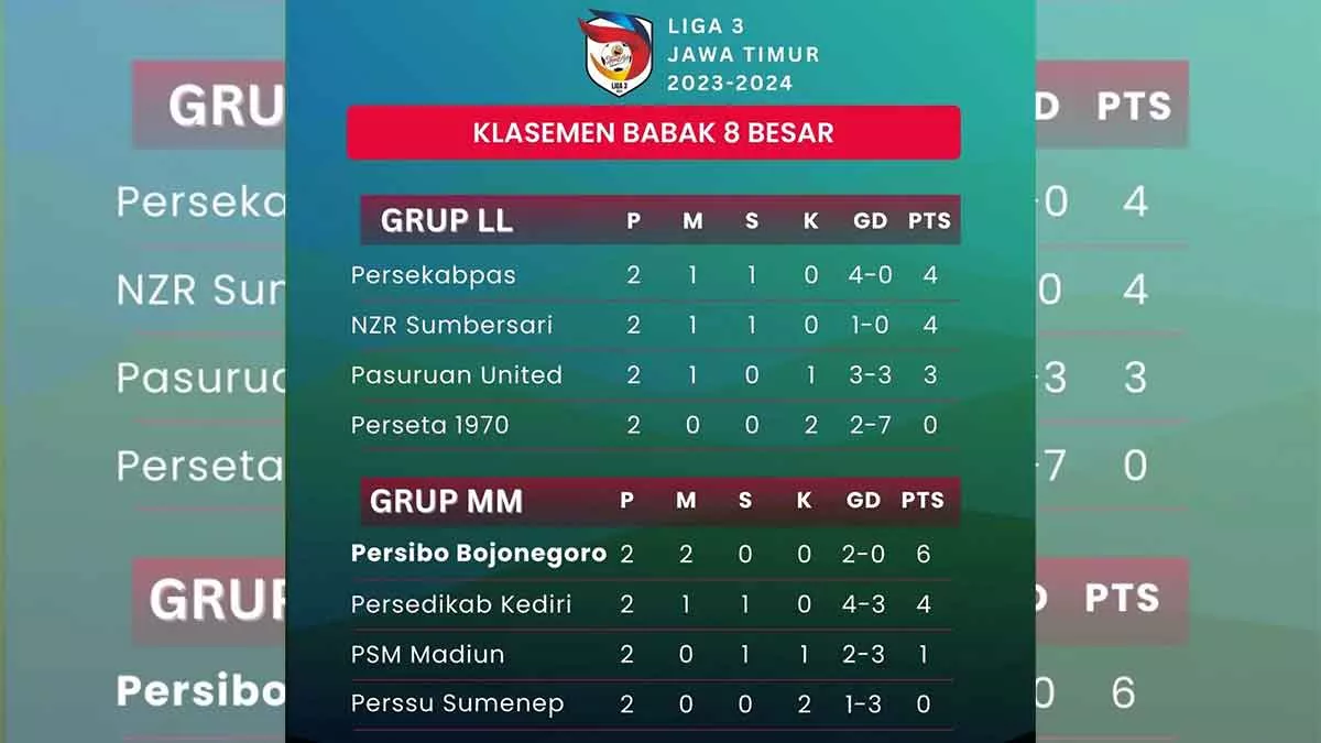 Perssu MC dan Perseta 1970 Posisi Buncit Klasemen Babak 8 Besar Liga 3 Jatim 2023-2024